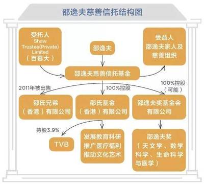 邵逸夫基金100亿港元捐款,揭秘慈善信托模式下巨大的财富传承